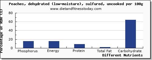 chart to show highest phosphorus in a peach per 100g